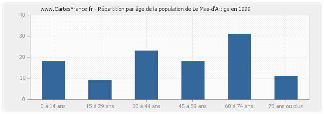 Répartition par âge de la population de Le Mas-d'Artige en 1999